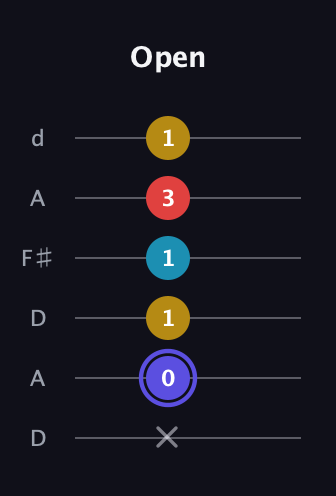 A Diminished Sharp 13th guitar tab — Open (x 0 1 1 3 1) in Open D Tuning (DADF♯AD)