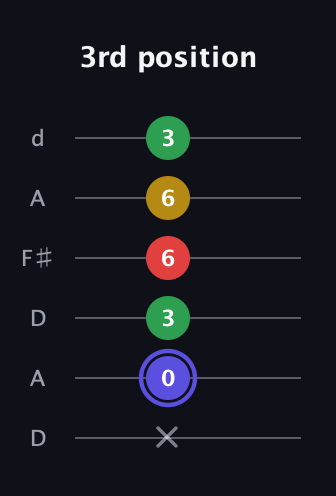 A Diminished Sharp 5th guitar tab — 3rd position (x 0 3 6 6 3) in Open D Tuning (DADF♯AD)