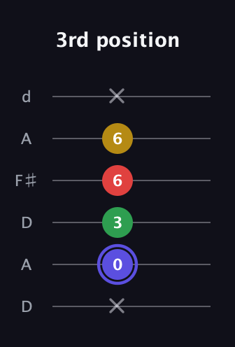 A Diminished Sharp 5th guitar tab — 3rd position (x 0 3 6 6 x) in Open D Tuning (DADF♯AD)