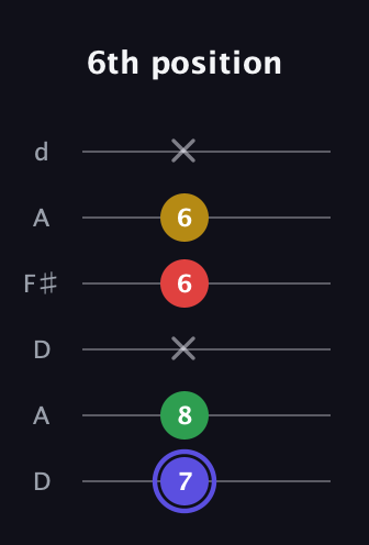A Diminished Sharp 5th guitar tab — 6th position (7 8 x 6 6 x) in Open D Tuning (DADF♯AD)