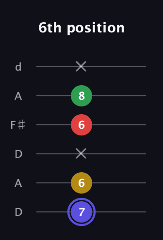 A Diminished Sharp 5th guitar tab — 6th position (7 6 x 6 8 x) in Open D Tuning (DADF♯AD)