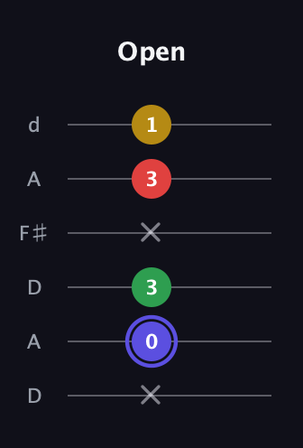 A Diminished Sharp 5th guitar tab — Open (x 0 3 x 3 1) in Open D Tuning (DADF♯AD)