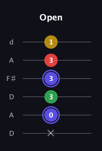 A Diminished Sharp 5th guitar tab — Open (x 0 3 3 3 1) in Open D Tuning (DADF♯AD)