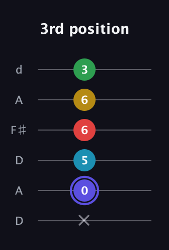 A Half-Diminished 7th Sharp 5th guitar tab — 3rd position (x 0 5 6 6 3) in Open D Tuning (DADF♯AD)