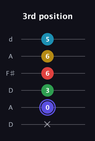 A Half-Diminished 7th Sharp 5th guitar tab — 3rd position (x 0 3 6 6 5) in Open D Tuning (DADF♯AD)