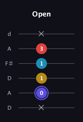 A Half-Diminished 7th Sharp 9th guitar tab — Open (x 0 1 1 3 x) in Open D Tuning (DADF♯AD)