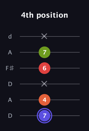 A Major Sharp 9th guitar tab — 4th position (7 4 x 6 7 x) in Open D Tuning (DADF♯AD)