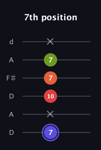 A Major Sharp 9th guitar tab — 7th position (7 x 10 7 7 x) in Open D Tuning (DADF♯AD)