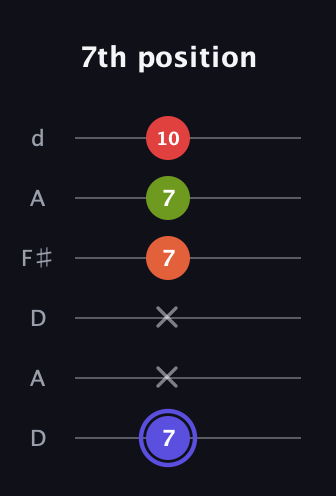 A Major Sharp 9th guitar tab — 7th position (7 x x 7 7 10) in Open D Tuning (DADF♯AD)