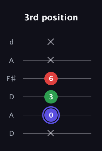 A Minor Sharp 5th guitar tab — 3rd position (x 0 3 6 x x) in Open D Tuning (DADF♯AD)