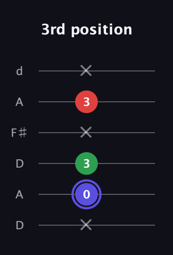 A Minor Sharp 5th guitar tab — 3rd position (x 0 3 x 3 x) in Open D Tuning (DADF♯AD)