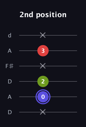 A Minor Sharp 9th guitar tab — 2nd position (x 0 2 x 3 x) in Open D Tuning (DADF♯AD)