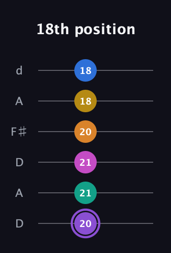 A♯ Augmented 11th Flat 9th guitar tab — 18th position (20 21 21 20 18 18) in Open D Tuning (DADF♯AD)