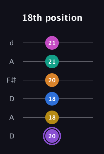 A♯ Augmented 11th Flat 9th guitar tab — 18th position (20 18 18 20 21 21) in Open D Tuning (DADF♯AD)