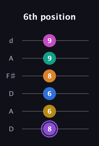 A♯ Augmented 11th Flat 9th guitar tab — 6th position (8 6 6 8 9 9) in Open D Tuning (DADF♯AD)