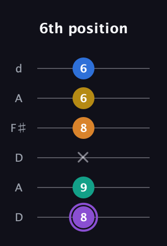 A♯ Augmented 7th Added 11th guitar tab — 6th position (8 9 x 8 6 6) in Open D Tuning (DADF♯AD)