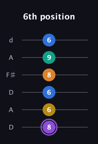 A♯ Augmented 7th Added 4th guitar tab — 6th position (8 6 6 8 9 6) in Open D Tuning (DADF♯AD)