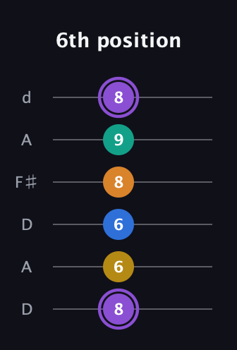 A♯ Augmented 7th Added 4th guitar tab — 6th position (8 6 6 8 9 8) in Open D Tuning (DADF♯AD)