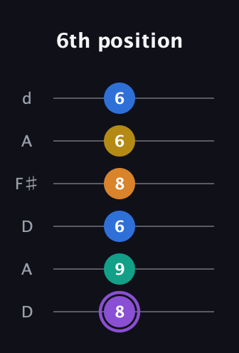 A♯ Augmented 7th Added 4th guitar tab — 6th position (8 9 6 8 6 6) in Open D Tuning (DADF♯AD)