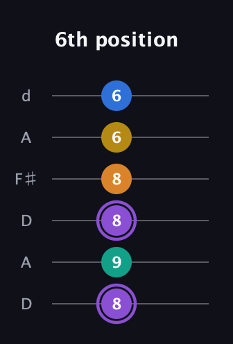 A♯ Augmented 7th Added 4th guitar tab — 6th position (8 9 8 8 6 6) in Open D Tuning (DADF♯AD)