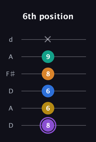 A♯ Augmented 7th Added 4th guitar tab — 6th position (8 6 6 8 9 x) in Open D Tuning (DADF♯AD)
