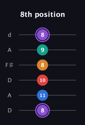 A♯ Augmented 7th Added 9th guitar tab — 8th position (8 11 10 8 9 8) in Open D Tuning (DADF♯AD)