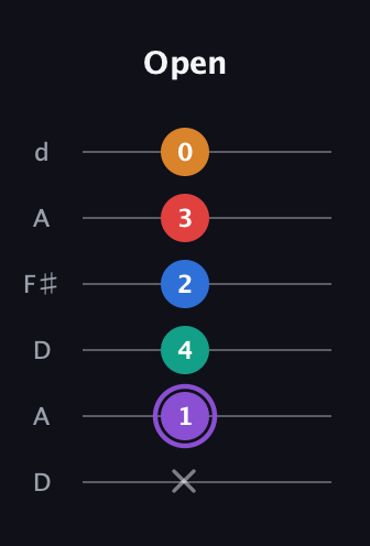 A♯ Augmented 7th Added 9th guitar tab — Open (x 1 4 2 3 0) in Open D Tuning (DADF♯AD)
