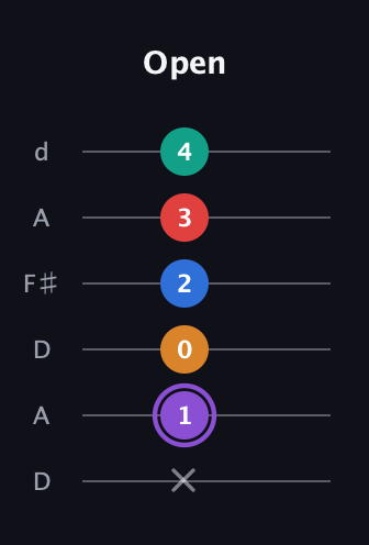 A♯ Augmented 7th Added 9th guitar tab — Open (x 1 0 2 3 4) in Open D Tuning (DADF♯AD)