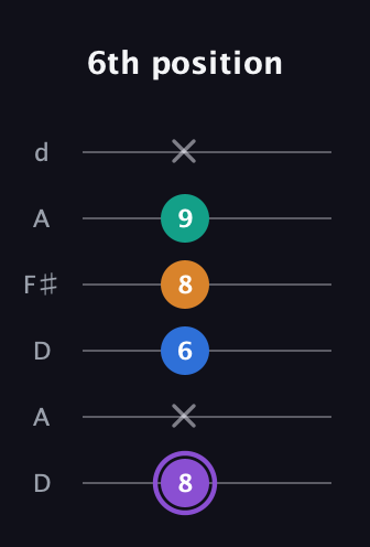 A♯ Augmented 7th Flat 13th guitar tab — 6th position (8 x 6 8 9 x) in Open D Tuning (DADF♯AD)