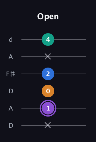 A♯ Augmented 7th Flat 13th guitar tab — Open (x 1 0 2 x 4) in Open D Tuning (DADF♯AD)