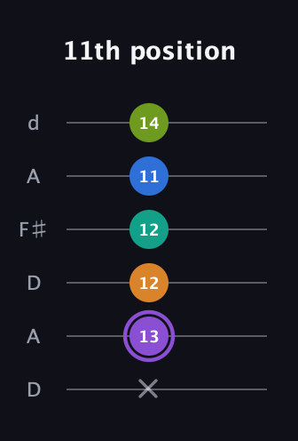 A♯ Augmented 7th Flat 5th guitar tab — 11th position (x 13 12 12 11 14) in Open D Tuning (DADF♯AD)