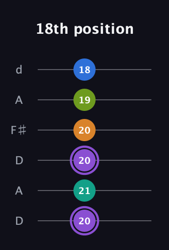 A♯ Augmented 7th Flat 5th guitar tab — 18th position (20 21 20 20 19 18) in Open D Tuning (DADF♯AD)