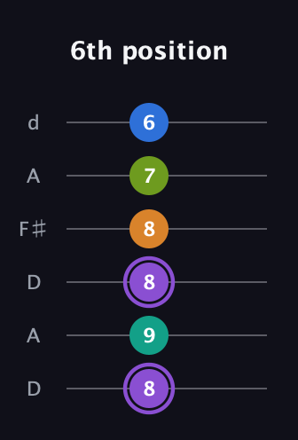 A♯ Augmented 7th Flat 5th guitar tab — 6th position (8 9 8 8 7 6) in Open D Tuning (DADF♯AD)