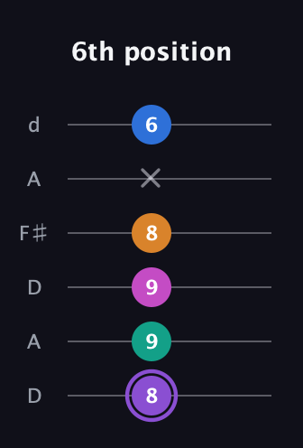A♯ Augmented 7th Flat 9th guitar tab — 6th position (8 9 9 8 x 6) in Open D Tuning (DADF♯AD)