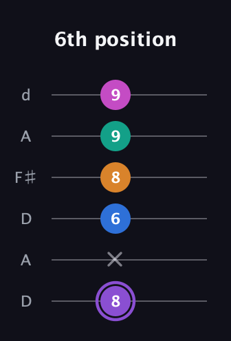 A♯ Augmented 7th Flat 9th guitar tab — 6th position (8 x 6 8 9 9) in Open D Tuning (DADF♯AD)