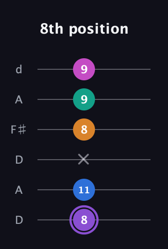 A♯ Augmented 7th Flat 9th guitar tab — 8th position (8 11 x 8 9 9) in Open D Tuning (DADF♯AD)