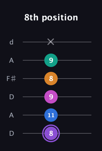 A♯ Augmented 7th Flat 9th guitar tab — 8th position (8 11 9 8 9 x) in Open D Tuning (DADF♯AD)