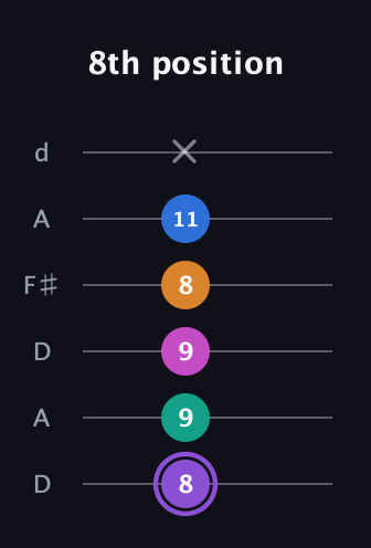 A♯ Augmented 7th Flat 9th guitar tab — 8th position (8 9 9 8 11 x) in Open D Tuning (DADF♯AD)