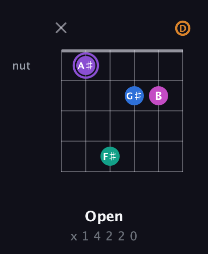 A♯ Augmented 7th Flat 9th guitar chord — Open (x 1 4 2 2 0) fretboard diagram in Open D Tuning (DADF♯AD)