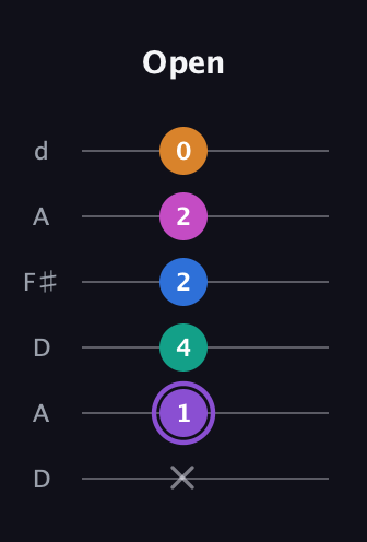 A♯ Augmented 7th Flat 9th guitar tab — Open (x 1 4 2 2 0) in Open D Tuning (DADF♯AD)