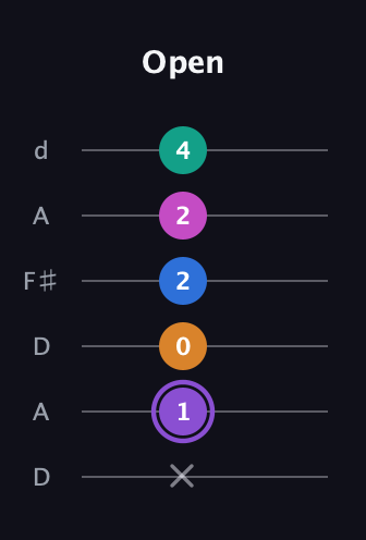 A♯ Augmented 7th Flat 9th guitar tab — Open (x 1 0 2 2 4) in Open D Tuning (DADF♯AD)