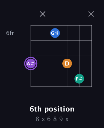 A♯ Augmented 7th Sharp 13th guitar chord — 6th position (8 x 6 8 9 x) fretboard diagram in Open D Tuning (DADF♯AD)