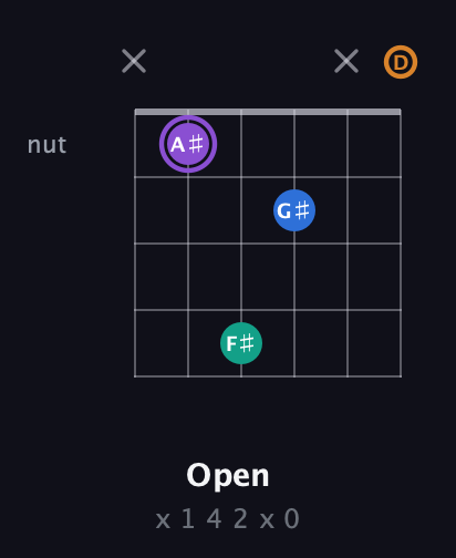 A♯ Augmented 7th Sharp 13th guitar chord — Open (x 1 4 2 x 0) fretboard diagram in Open D Tuning (DADF♯AD)