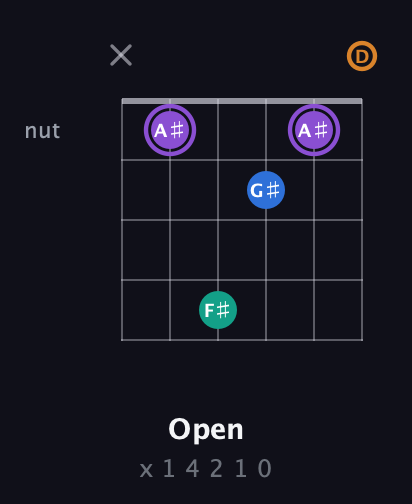 A♯ Augmented 7th Sharp 13th guitar chord — Open (x 1 4 2 1 0) fretboard diagram in Open D Tuning (DADF♯AD)