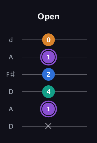 A♯ Augmented 7th Sharp 13th guitar tab — Open (x 1 4 2 1 0) in Open D Tuning (DADF♯AD)