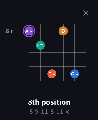 A♯ Augmented 7th Sharp 9th guitar chord — 8th position (8 9 11 8 11 x) fretboard diagram in Open D Tuning (DADF♯AD)