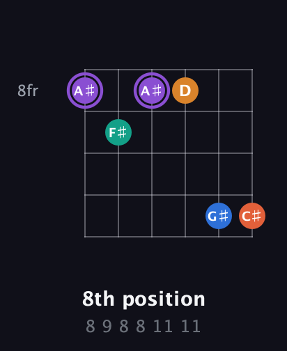 A♯ Augmented 7th Sharp 9th guitar chord — 8th position (8 9 8 8 11 11) fretboard diagram in Open D Tuning (DADF♯AD)