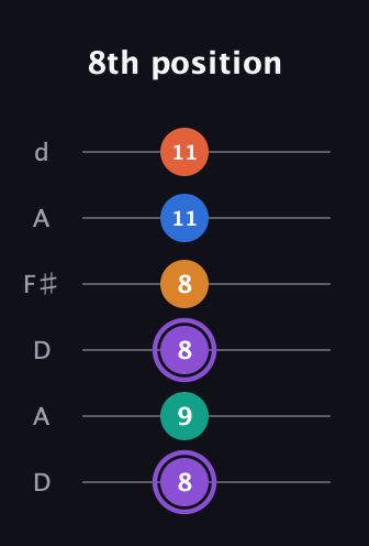 A♯ Augmented 7th Sharp 9th guitar tab — 8th position (8 9 8 8 11 11) in Open D Tuning (DADF♯AD)