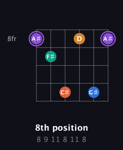 A♯ Augmented 7th Sharp 9th guitar chord — 8th position (8 9 11 8 11 8) fretboard diagram in Open D Tuning (DADF♯AD)