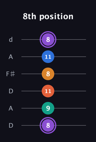 A♯ Augmented 7th Sharp 9th guitar tab — 8th position (8 9 11 8 11 8) in Open D Tuning (DADF♯AD)